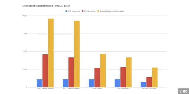 Benchmarks zeigen kaum Unterschiede in der Leistungs zwischen den iPad Pros von 2018 und 2020