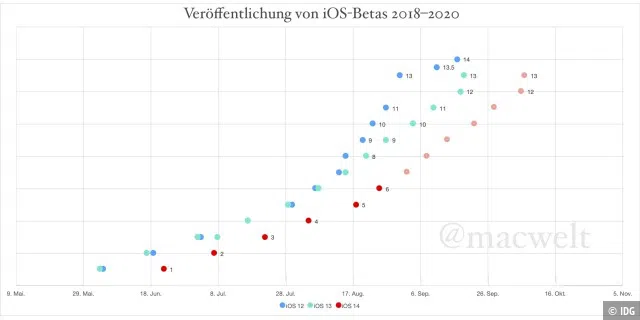 iOS-Betas von 2018 bis 2020