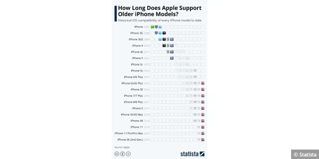 So lange werden iPhones mit iOS-Updates unterstützt.