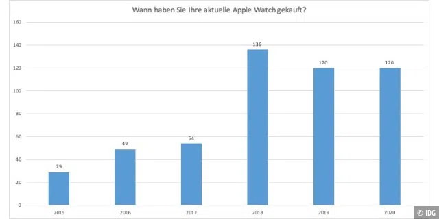 Die Mehrheit der Nutzer haben sich ihre Apple Watch in den vergangenen drei Jahren zugelegt.