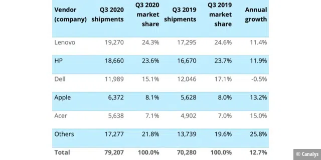Die Zahlen von Canalys zum globalen PC-Markt in Q3/2020