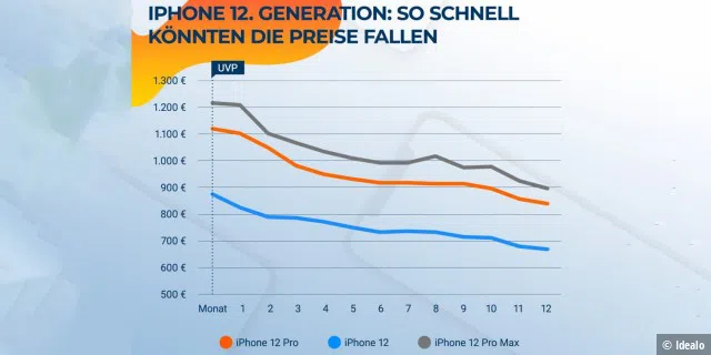 Der Preis des iPhone 12 wird wohl so sinken, wie der des iPhone 11 und iPhone XR.
