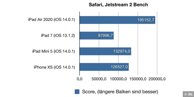 Safari Javascript Jetstream 2