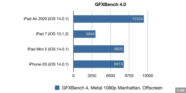 GFX Bench 4.0