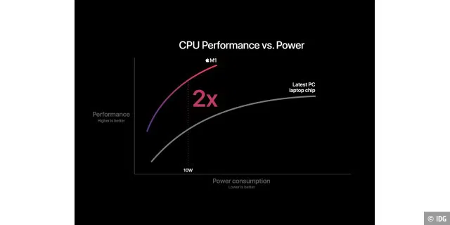 Im Vergleich zu den derzeitig aktuellen Notebook-Chips soll der M1 deutlich mehr CPU-Leistung pro Watt liefern.