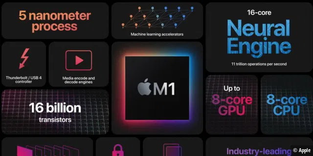 Das bietet der M1-Chip von Apple.