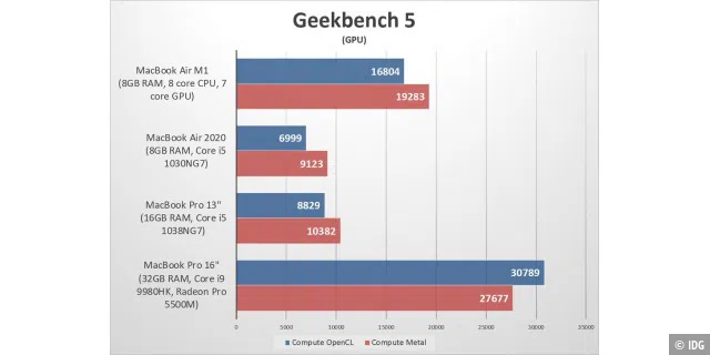 Verdoppeln Sie die GPU-Rechenleistung von Apples Intel-basierten 13-Zoll-Laptops.
