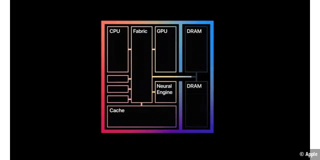 Bei dem Baugruppenschema erkennt man, dass die CPUs weiterhin auf internen Nach zugreifen, die RAM-Chips (rechts) sind separat aufgeführt.