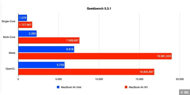 Im Mehrkernbetrieb und bei den Grafiktests ist das M1-Macbook Air deutlich schneller als die Intel-Version.