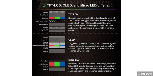 Micro-LED ist nicht wie Mini-LED. Es ist überhaupt nicht wie ein LCD.