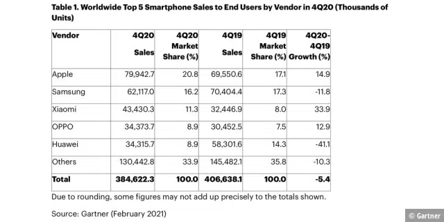 Smartphone-Verkäufe im vierten Quartal 2020.
