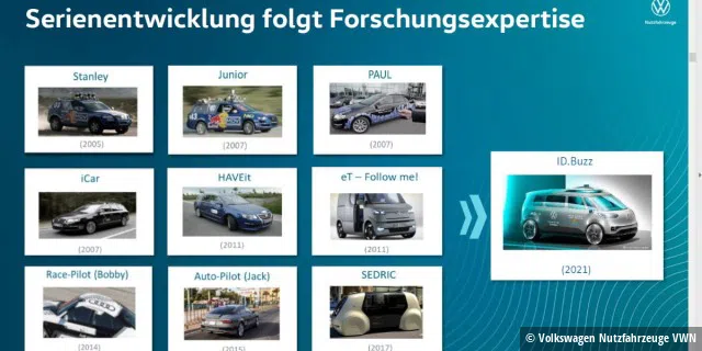 Diese Folie zeigte VWN während seiner Präsentation des autonomen VW ID. Buzz.