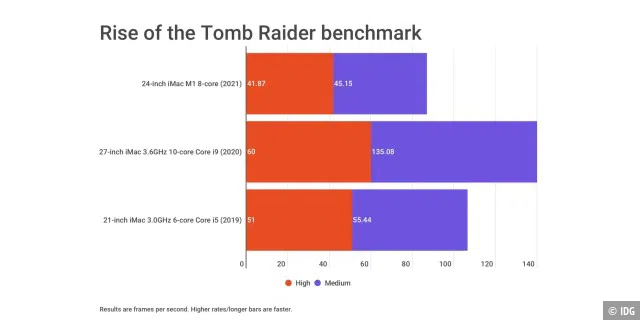 24-Zoll-iMac 2021 Tomb Raider