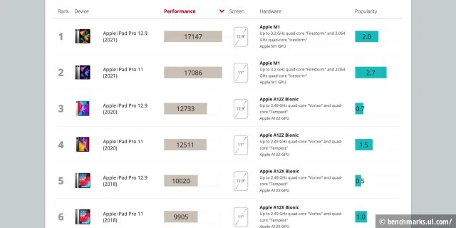 Das iPad Pro dominiert die Benchmark-Charts.