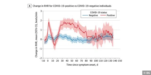 Ruheherzfrequenz, beobachtet über fünf Monate, bei den Covid-19-Patienten (rot) und Teilnehmern mit einer einfachen Erkältung (blau).