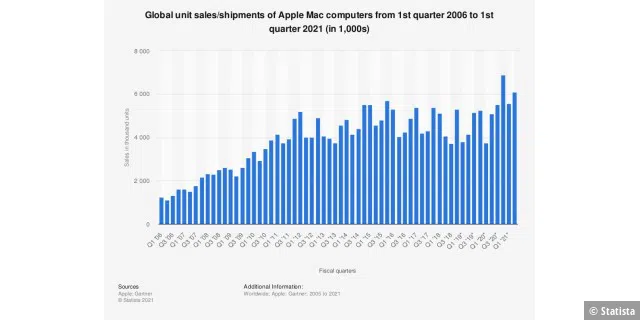 Mac-Verkaufszahlen pro Quartal seit 2006.