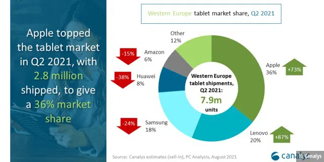Verkaufszahlen von Tablets in Westeuropa