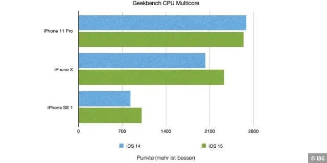 Geekbench Multicore