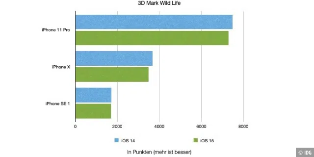 3D Mark Wild Life