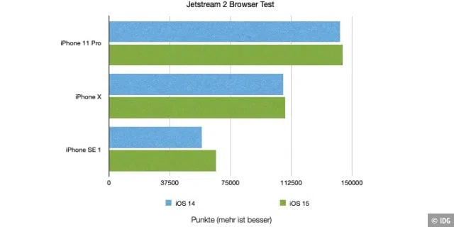 Jetstream Browser-Test: Bei den beiden neueren iPhones ist die Verbesserung marginal, bei dem iPhone SE deutlicher.