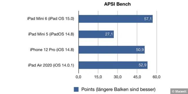 APSI Bench