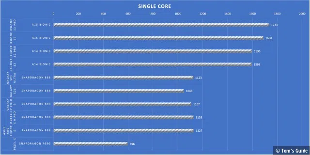 Geekbench Single Core