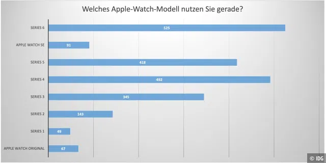 Welches Apple-Watch-Modell nutzen Sie?