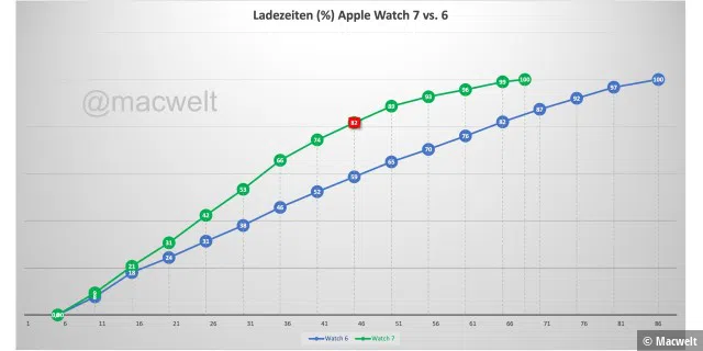 Ladezeiten Apple Watch 7 vs. 6. Auf der vertikalen Achse sind Prozentangaben der Akkuladung, auf der horizontalen – Minuten, die dafür benötigt sind.