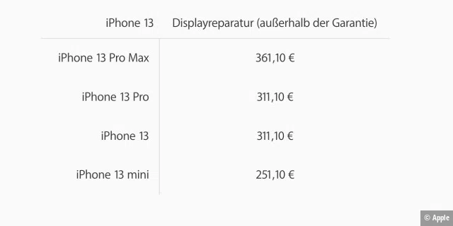 Ein Displayaustausch bei Apple kann teuer werden - außer Sie sind durch AppleCare+ abgedeckt.
