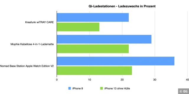 Wie viel Prozent wird das iPhone in 30 Minuten geladen? Unsere Tabelle gibt für das iPhone 8 und das iPhone 13 Auskunft.