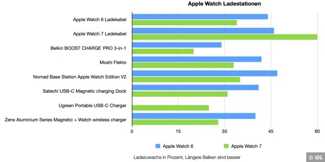 So schnell laden die Ladestationen eine Apple Watch innerhalb von 30 Minuten geladen wurden - Werte in Prozentpunkten