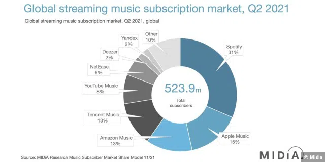 Die Marktanteile der Streamingdienste weltweit.