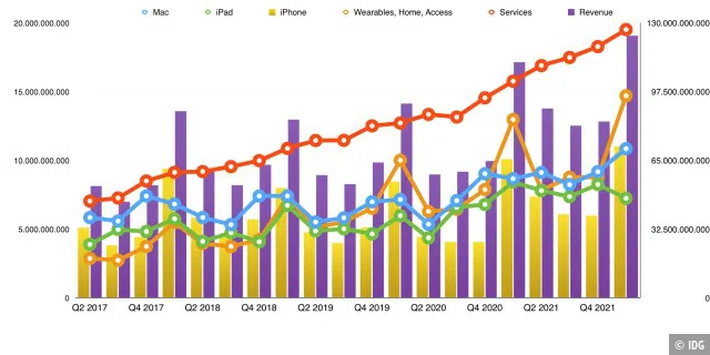 Die Umsätze nach Sparten. Achtung: unterschiedliche Skalen: iPhone und gesamt (Balken) rechts, Rest links. Völlig unbeeindruckt von den Jahreszeiten wachsen die Services-Umsätze kontinuierlich.
