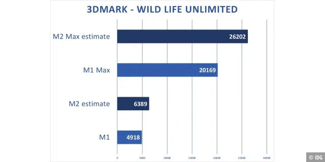 M2 Vorschau 3DMark Wild Life