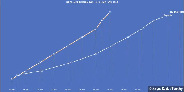 Wann sind die Betas von iOS 14.4 und 15.4 erschienen und wann war/ist die Keynote?