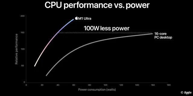 Apple behauptet, dass der M1 Ultra die Leistung eines Core i9-12900K bei weitem übertrifft und dabei viel weniger Strom verbraucht.