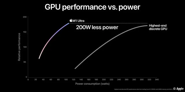 Wir sind skeptisch, ob die M1 Ultra mit der Leistung der GTX 3090 mithalten kann, aber die Leistung pro Watt ist wahrscheinlich auf einem anderen Niveau.