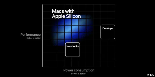 Als Apple im Jahr 2020 ankündigte, dass Macs Apple-Silizium verwenden würden, warf dies Fragen auf, die inzwischen beantwortet wurden, aber viele weitere Fragen bleiben offen.