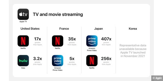 Apple TV kann mit Netflix bisher nicht mithalten.