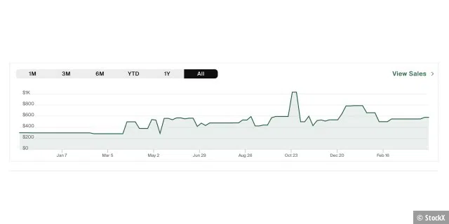 Die Preise für gebrauchte Homepods sind in den letzten Monaten gestiegen. Hier StockX-Daten aus den USA.