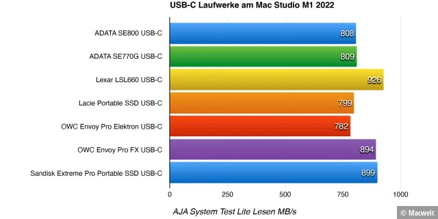 Mac Studio M1 Max: Aja Lesen