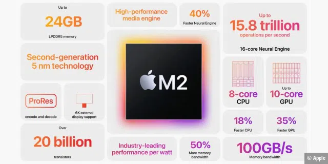 Alle Features des neuen M2-Chips in der typischen Übersicht.