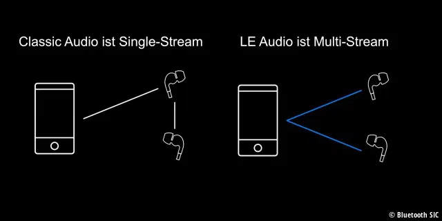 Statt des „Kettenbriefs“ von aktuellen kabellosen Kopfhörern unterstützt LE Audio mehrere unabhängige Streams und mehrere gleichzeitige Verbindungen.