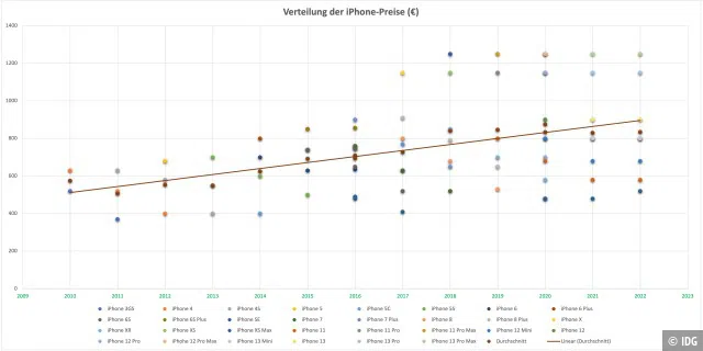 iPhone-Preise im Laufe der Jahre.