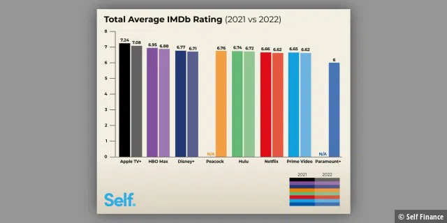 Im Durchschnitt werden auf IMDb Inhalte von Apple TV+ besser bewertet als die der Konkurrenz