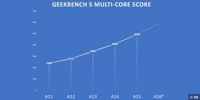 Wenn Apple die jüngsten Trends fortsetzen kann, könnte der Multi-Core Geekbench 5 CPU-Score bei etwa 5700 liegen.