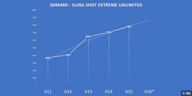 Der Sling-Shot-Test von 3DMark ist ein wenig veraltet, und die Leistungsverbesserungen beginnen sich zu vermindern.