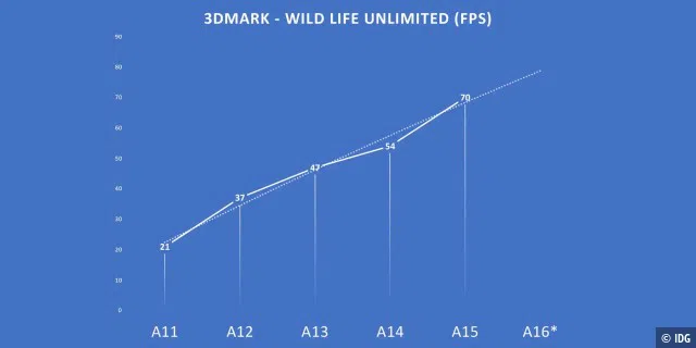 Der modernere 3DMark Wild Life Test repräsentiert die Verbesserungen der Grafikarchitektur besser. Erwarten Sie vom A16 eine Leistung zwischen 85 und 90 fps.