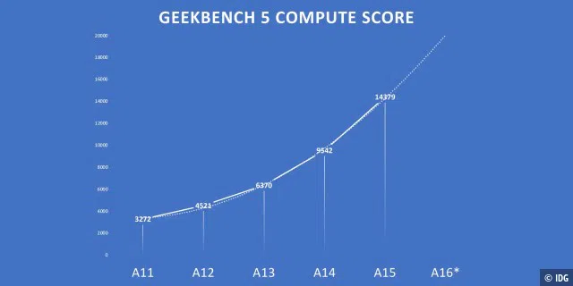 Der GPU-Compute-Benchmark von Geekbench ist nicht so bandbreitenbeschränkt und zeigt große Zuwächse im Vergleich zum Vorjahr. Wenn das so weitergeht, wird die Punktzahl bei 20.000 liegen.