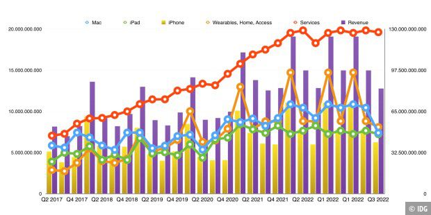 Gesamtumsatz und der mit dem iPhone in Balken (rechte Skala), andere Sparten in Linien (linke Skala). Services wachsen beinahe saisonunabhäging